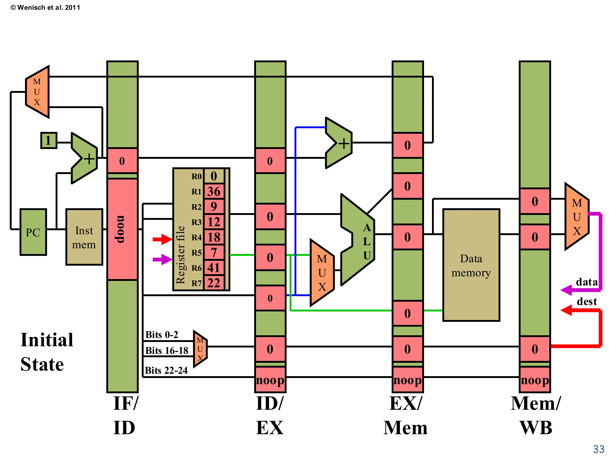Initial State (Cycle 0) (slide 33)