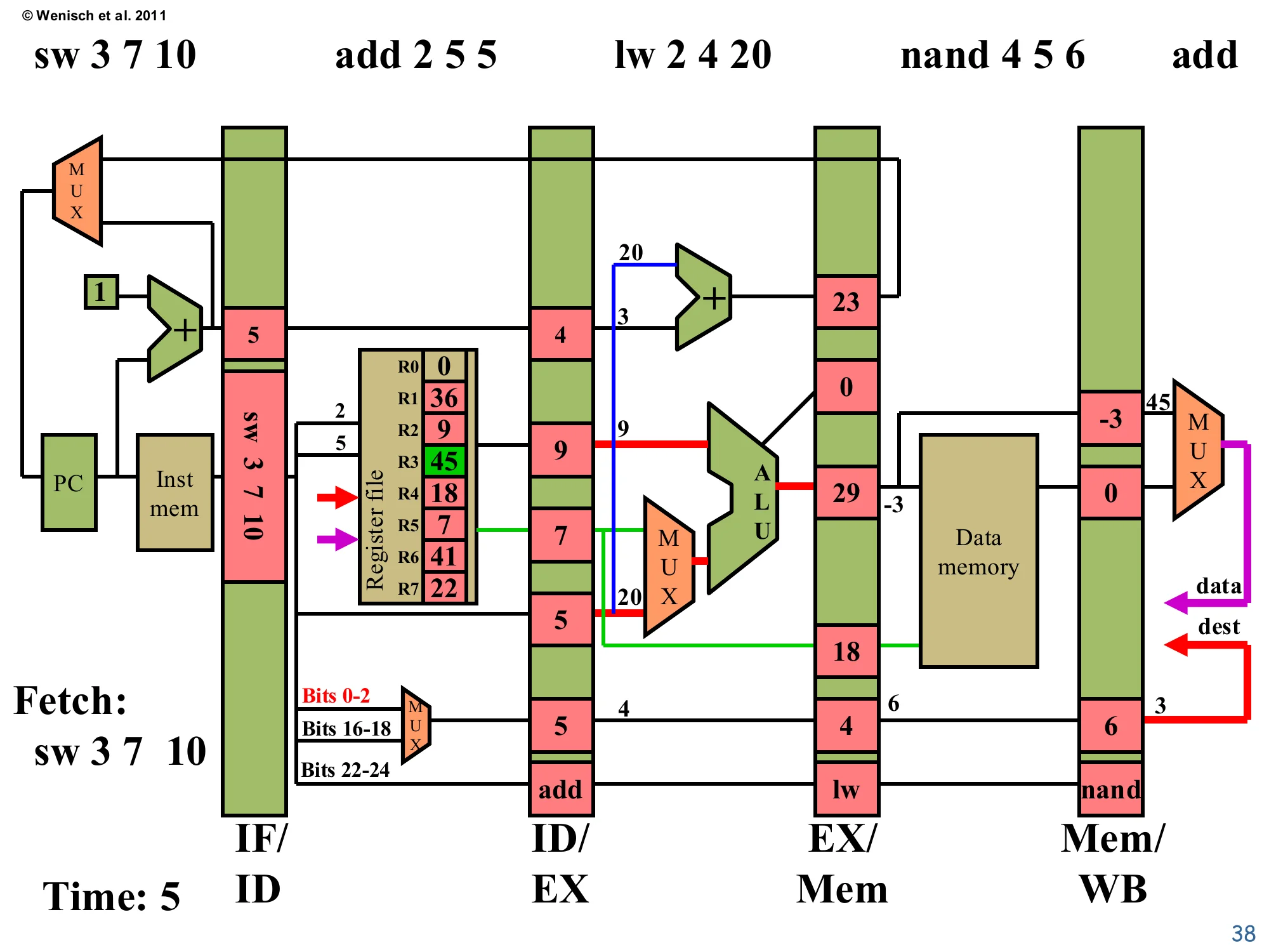 Time 5: Fetch sw, all five stages active (slide 38)