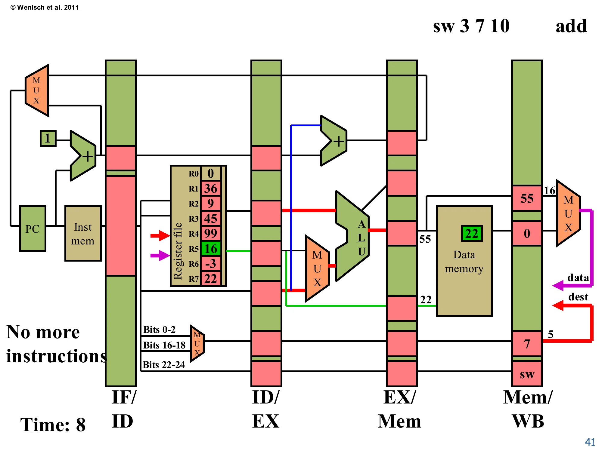 Time 8: sw memory access (slide 41)