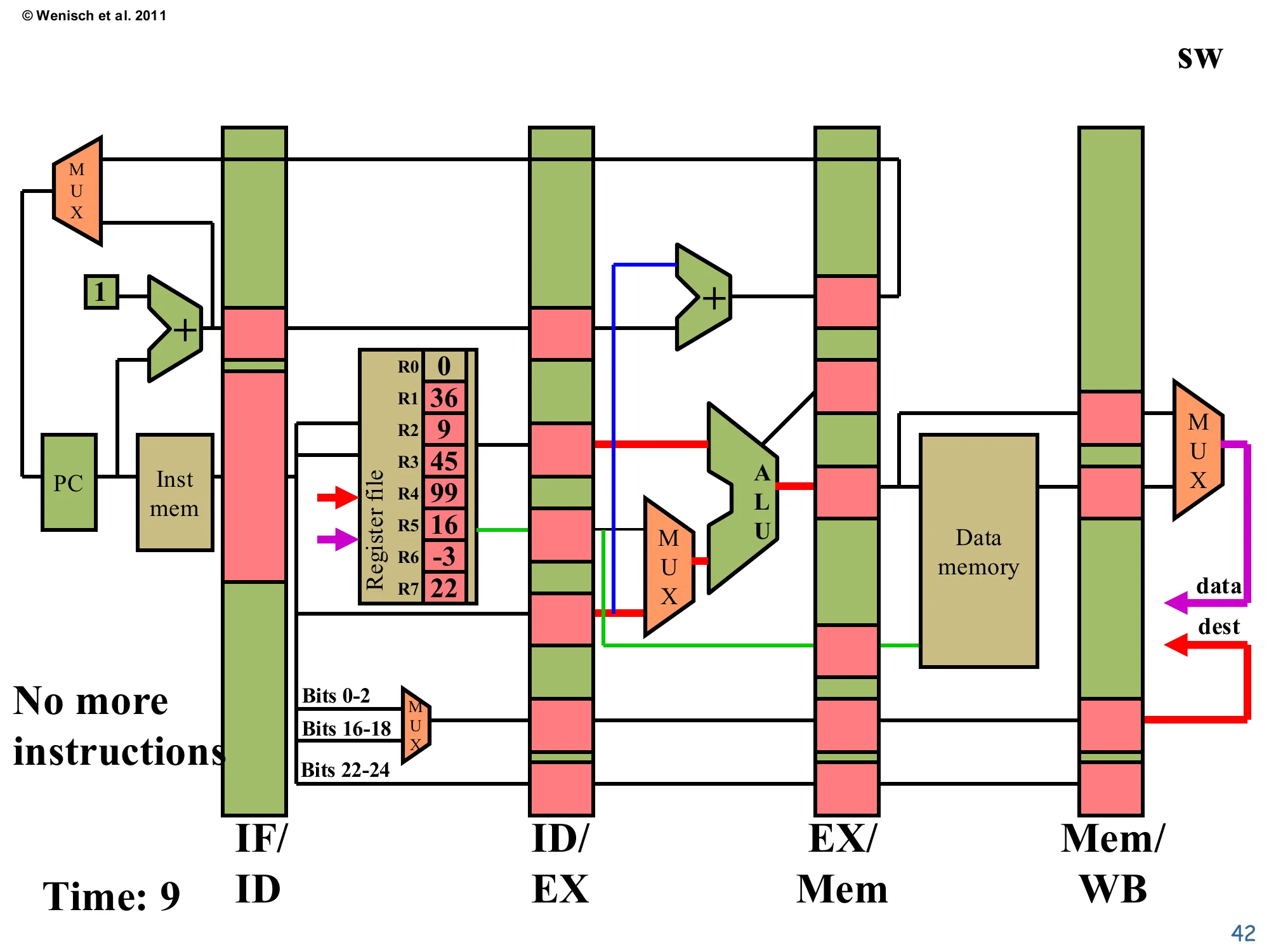 Time 9: sw write-back (no register write) (slide 42)