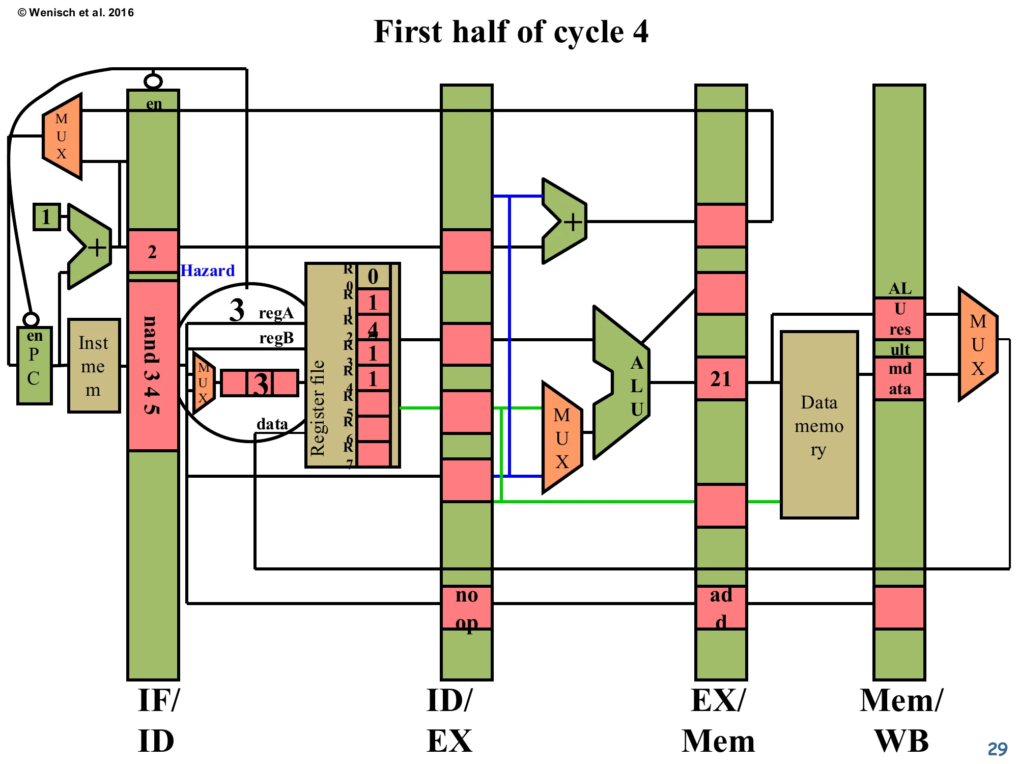 First half of cycle 4 — Hazard still detected (slide 29)