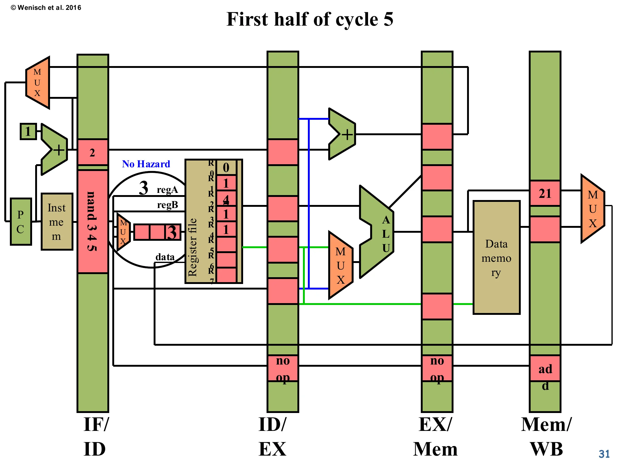 First half of cycle 5 — No Hazard (slide 31)