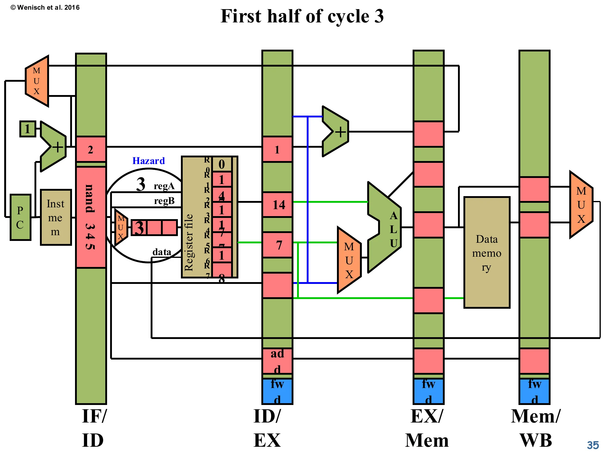 First half of cycle 3 (with forwarding) (slide 35)