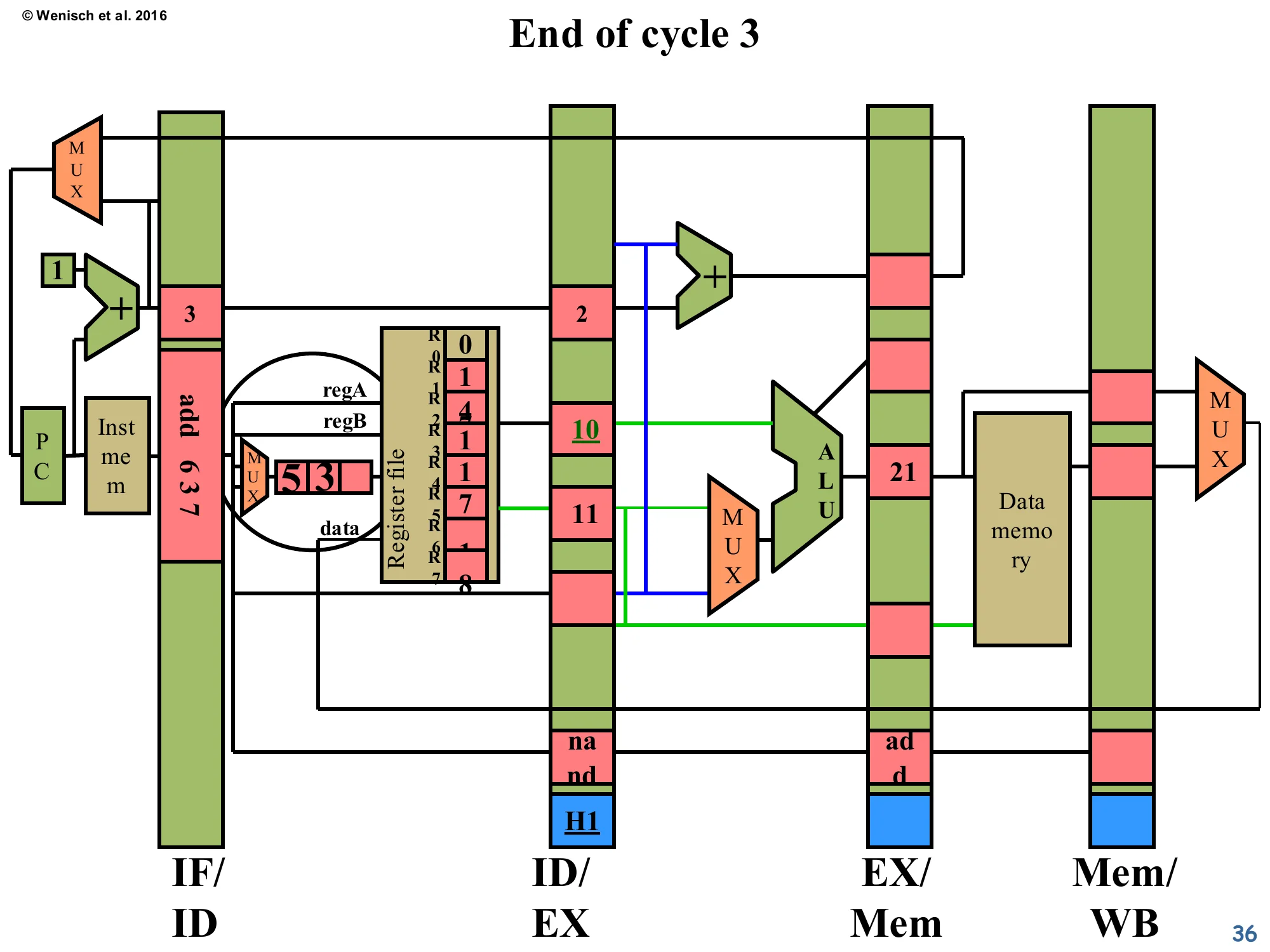 End of cycle 3 (forwarding propagated) (slide 36)