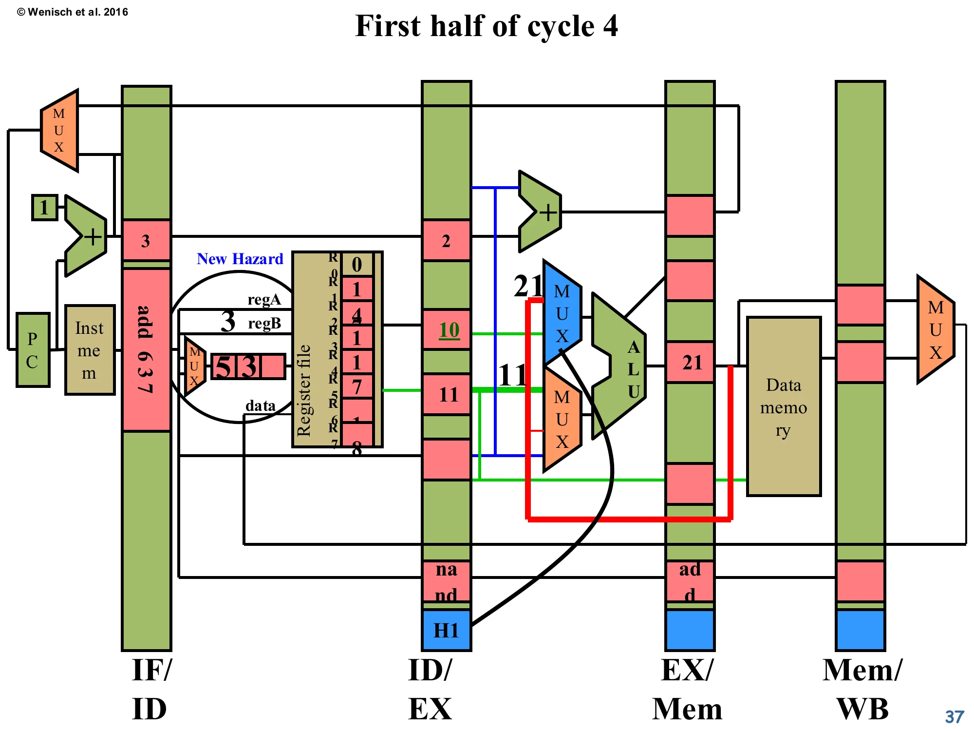 First half of cycle 4 — Forward + new hazard (slide 37)