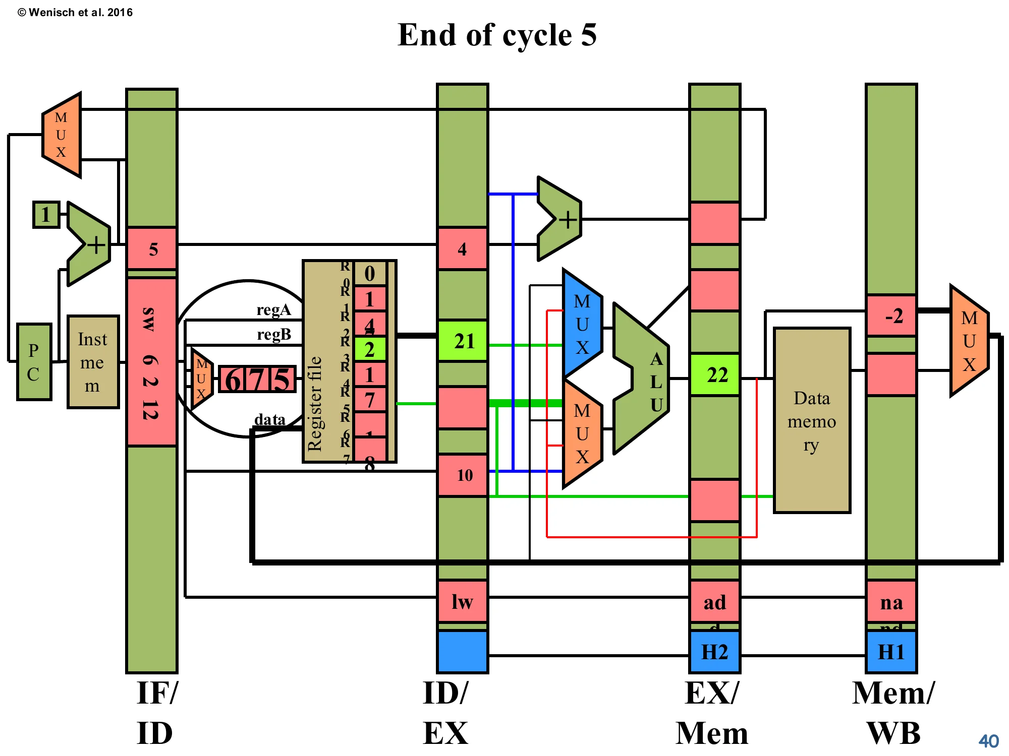 End of cycle 5 (slide 40)