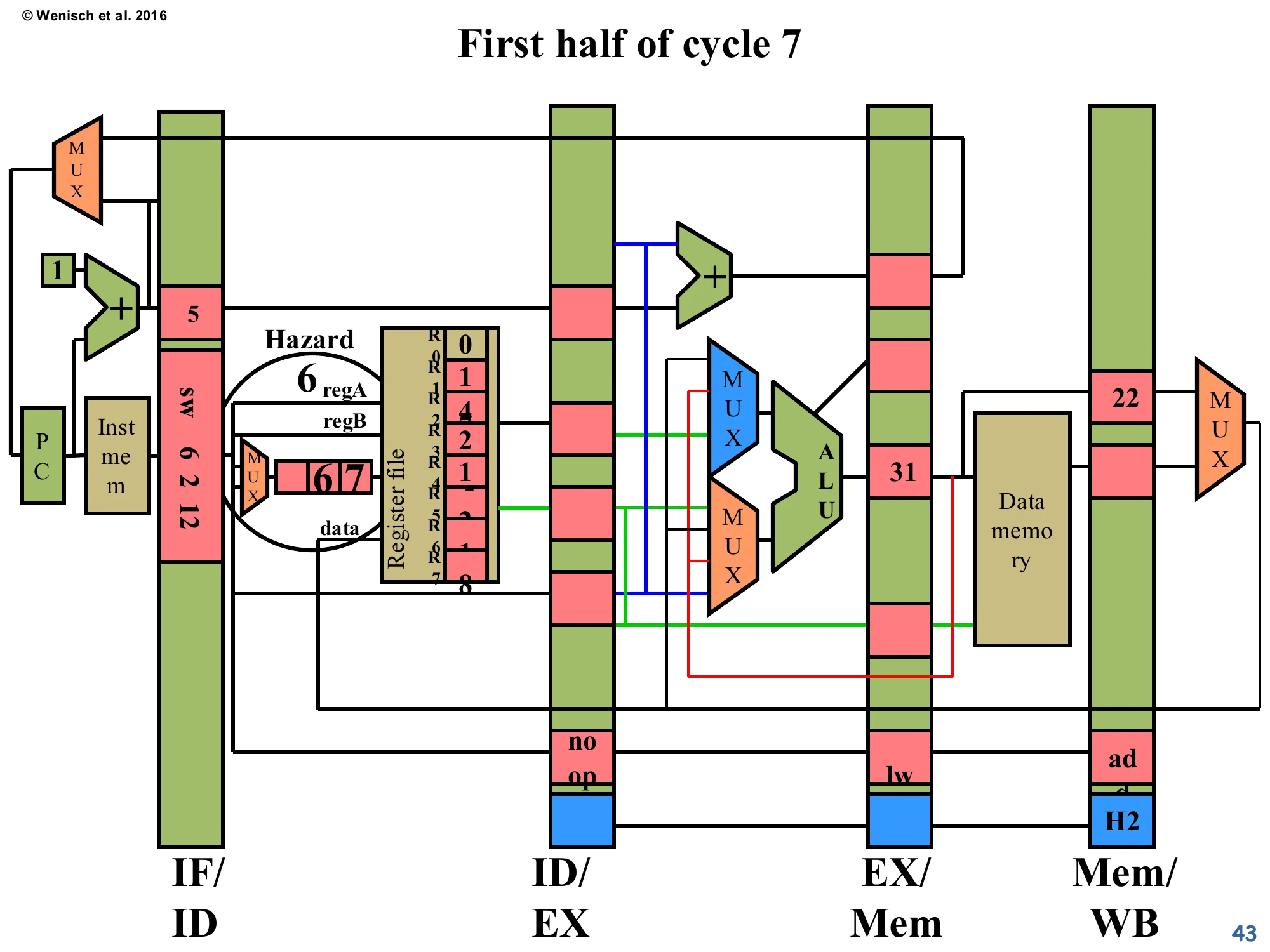 First half of cycle 7 (slide 43)