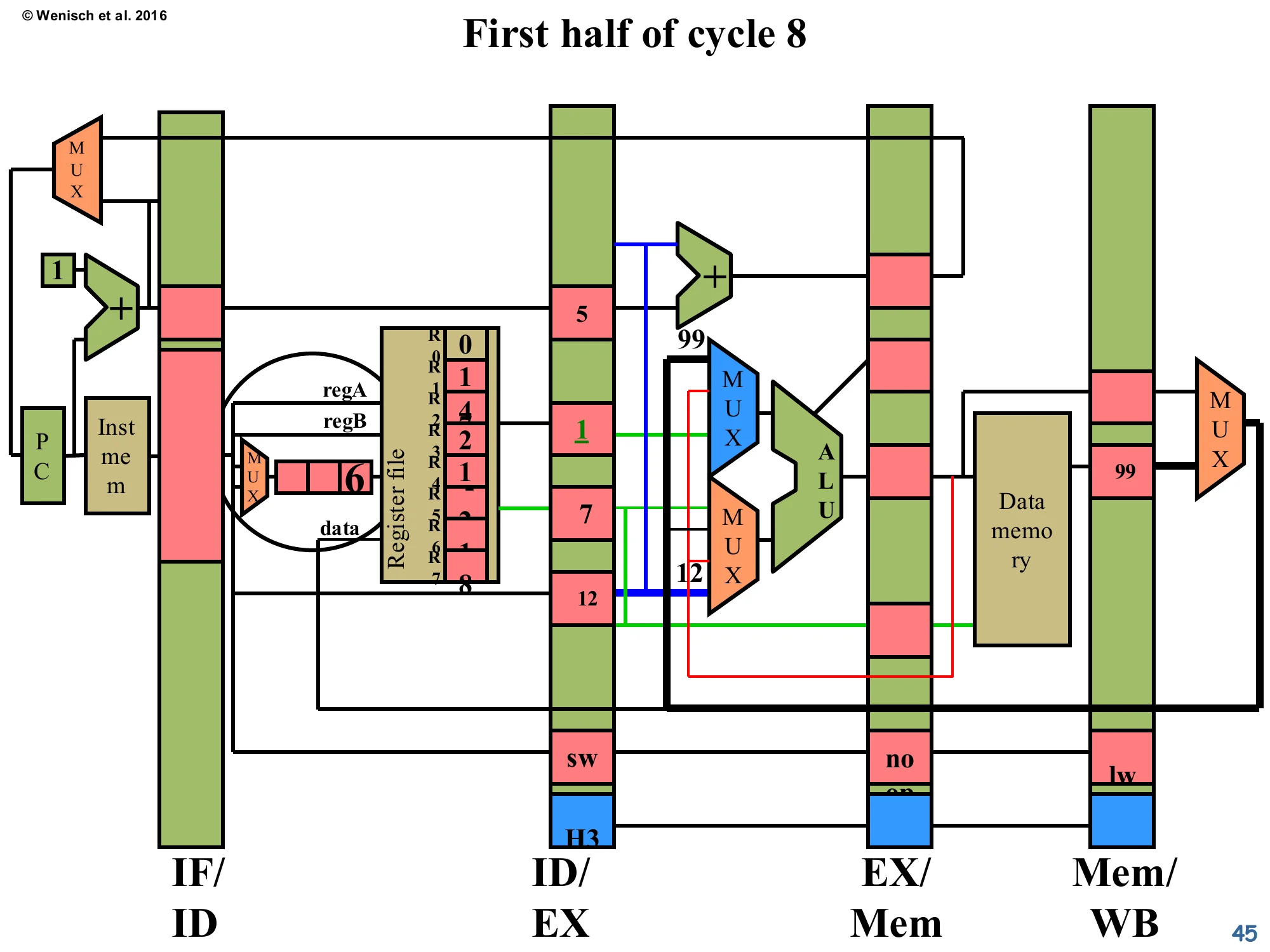 First half of cycle 8 (Mem/WB → ALU forwarding) (slide 45)