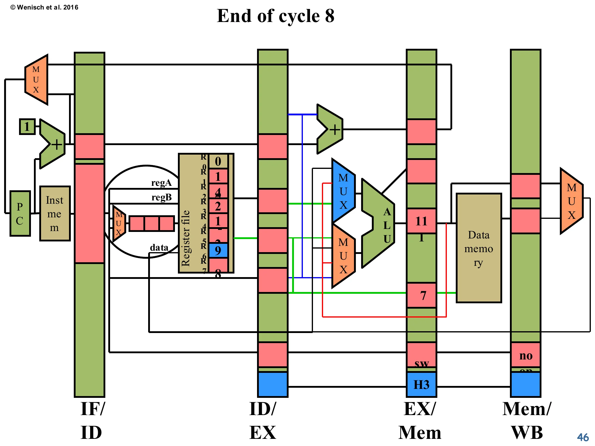 End of cycle 8 (slide 46)