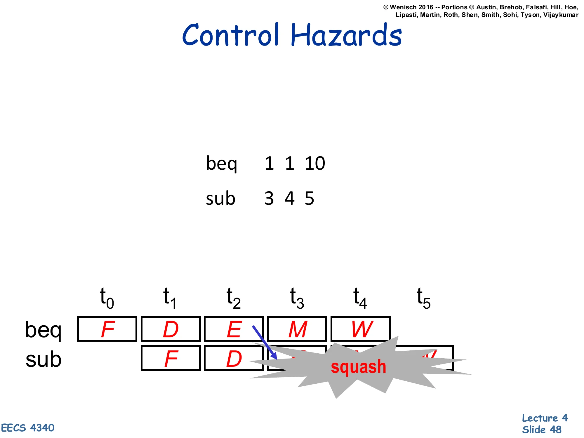 Control Hazards (slide 48)