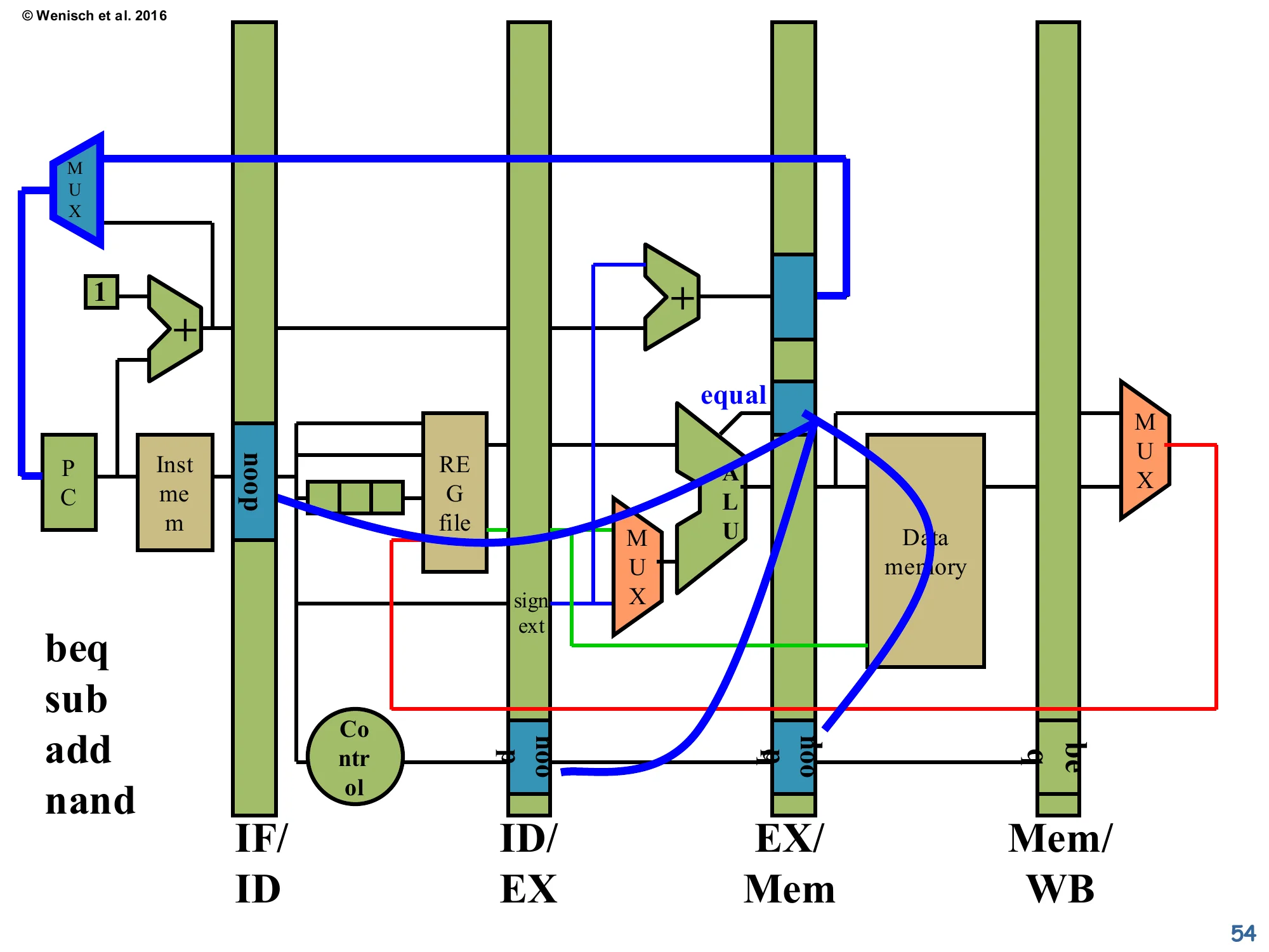 Datapath modifications for Speculate & Squash (slide 54)