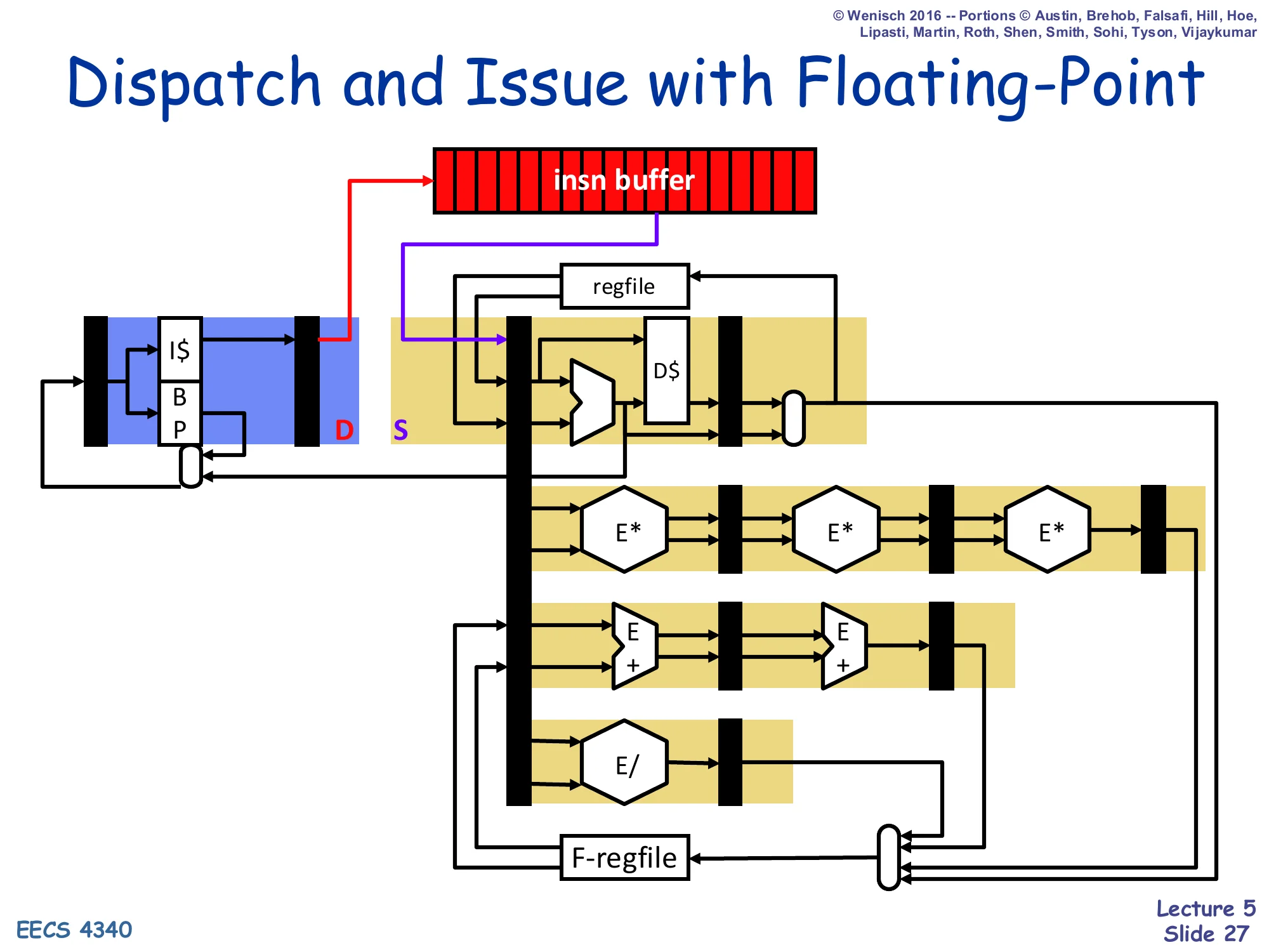 Dispatch and Issue with Floating-Point (slide 27)