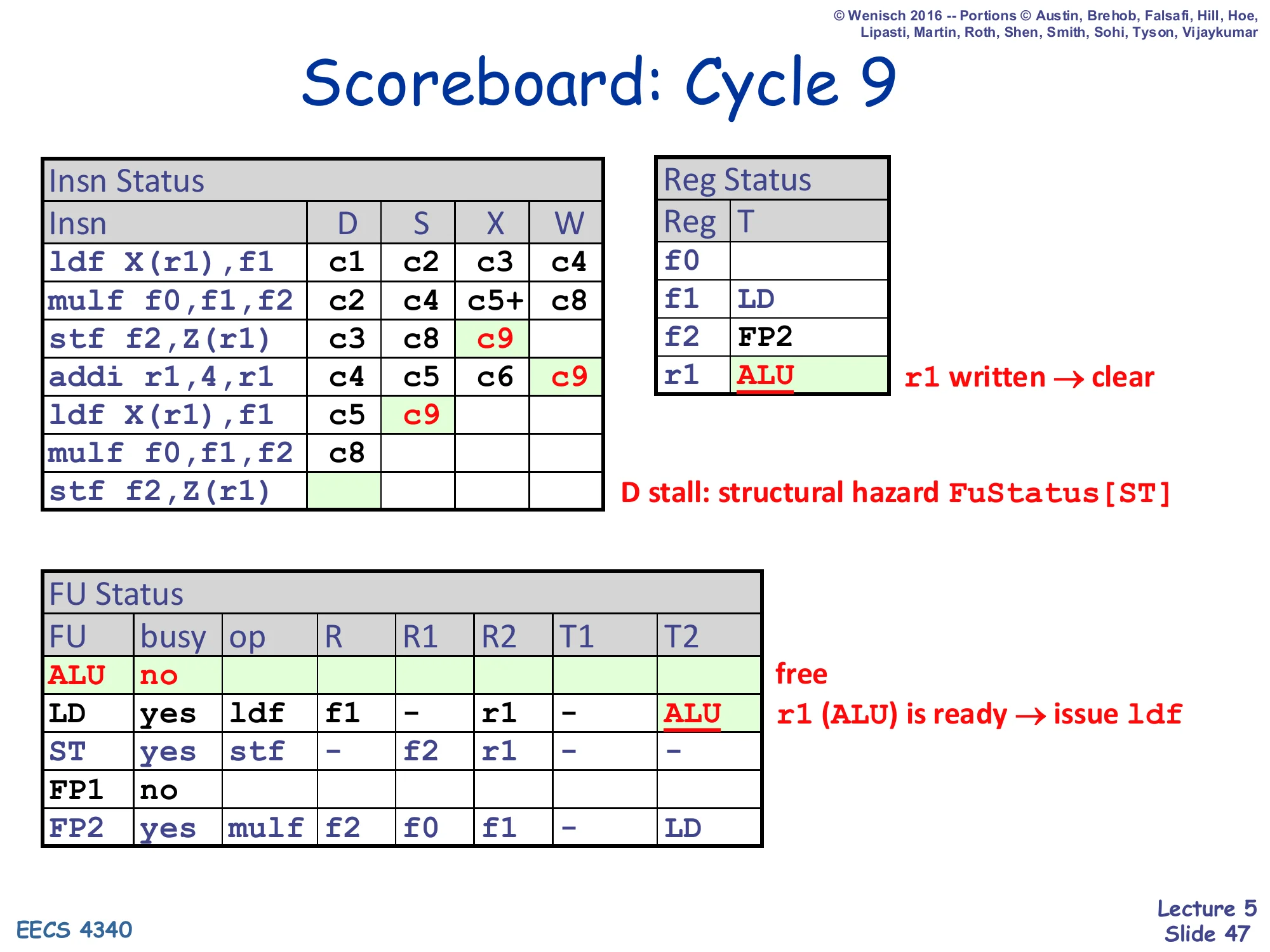 Scoreboard: Cycle 9 (slide 47)