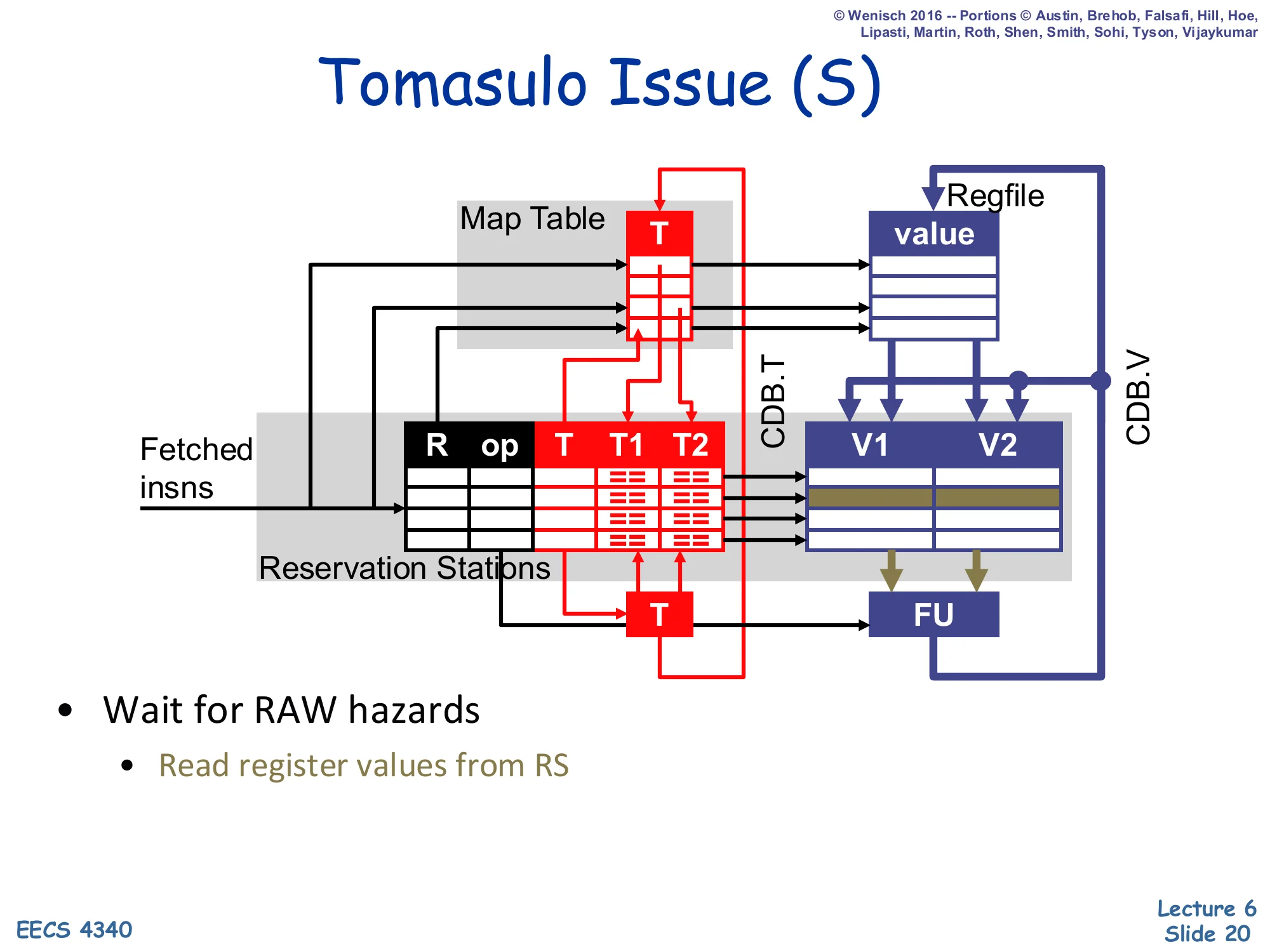 Tomasulo Issue (S) (slide 20)