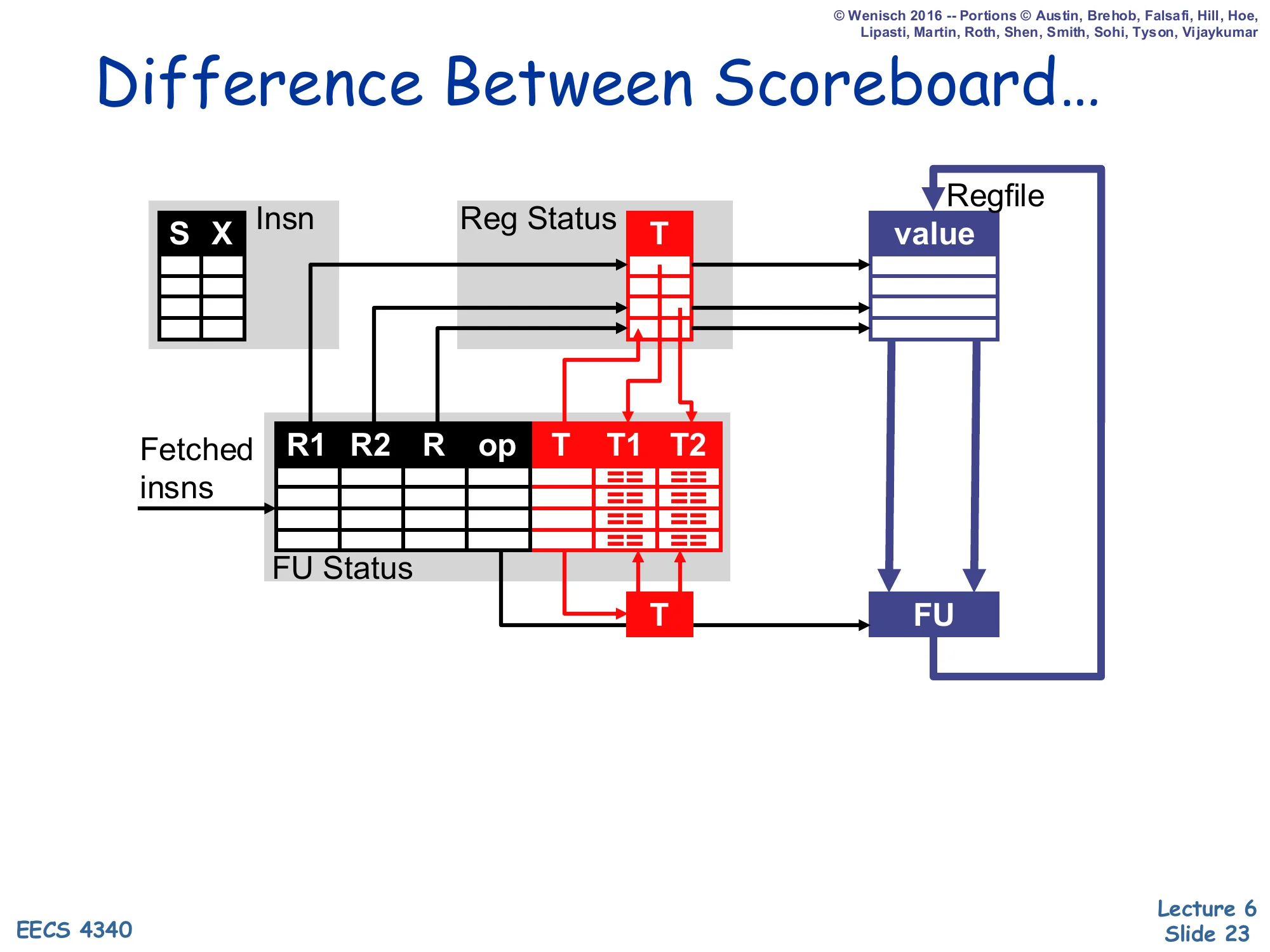 Difference Between Scoreboard… (slide 23)