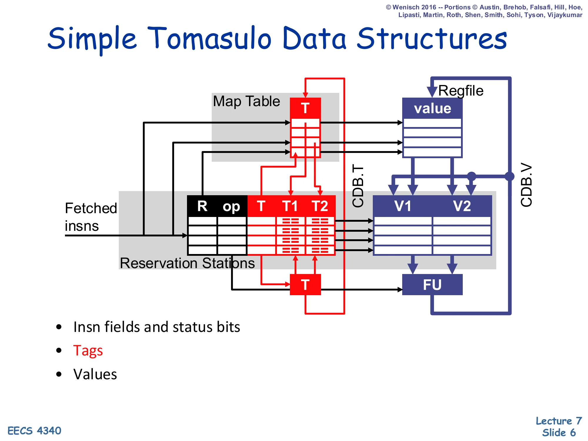 Simple Tomasulo Data Structures (slide 6)