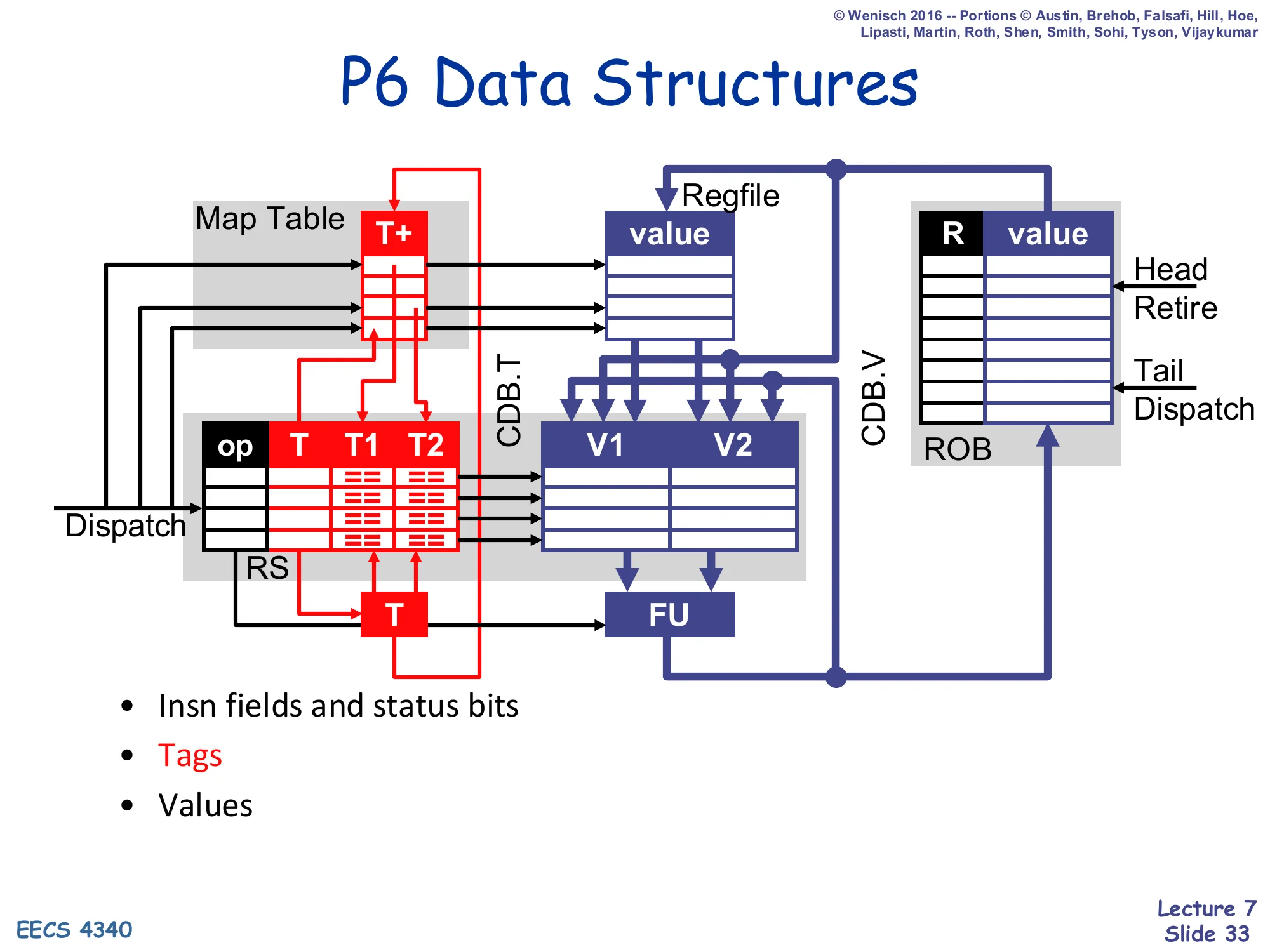 P6 Data Structures (recap) (slide 33)