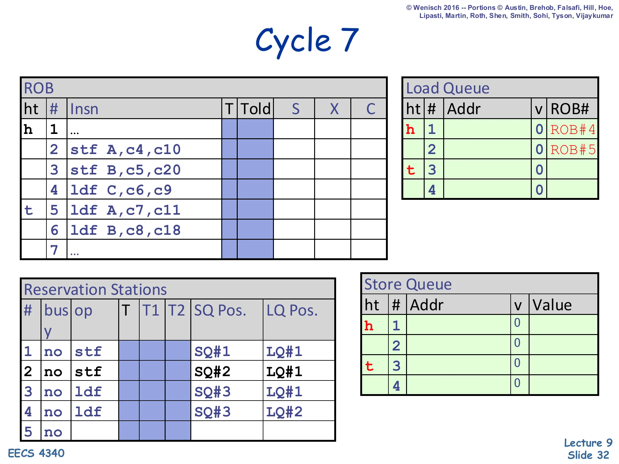 Cycle 7 — second load dispatched (slide 32)