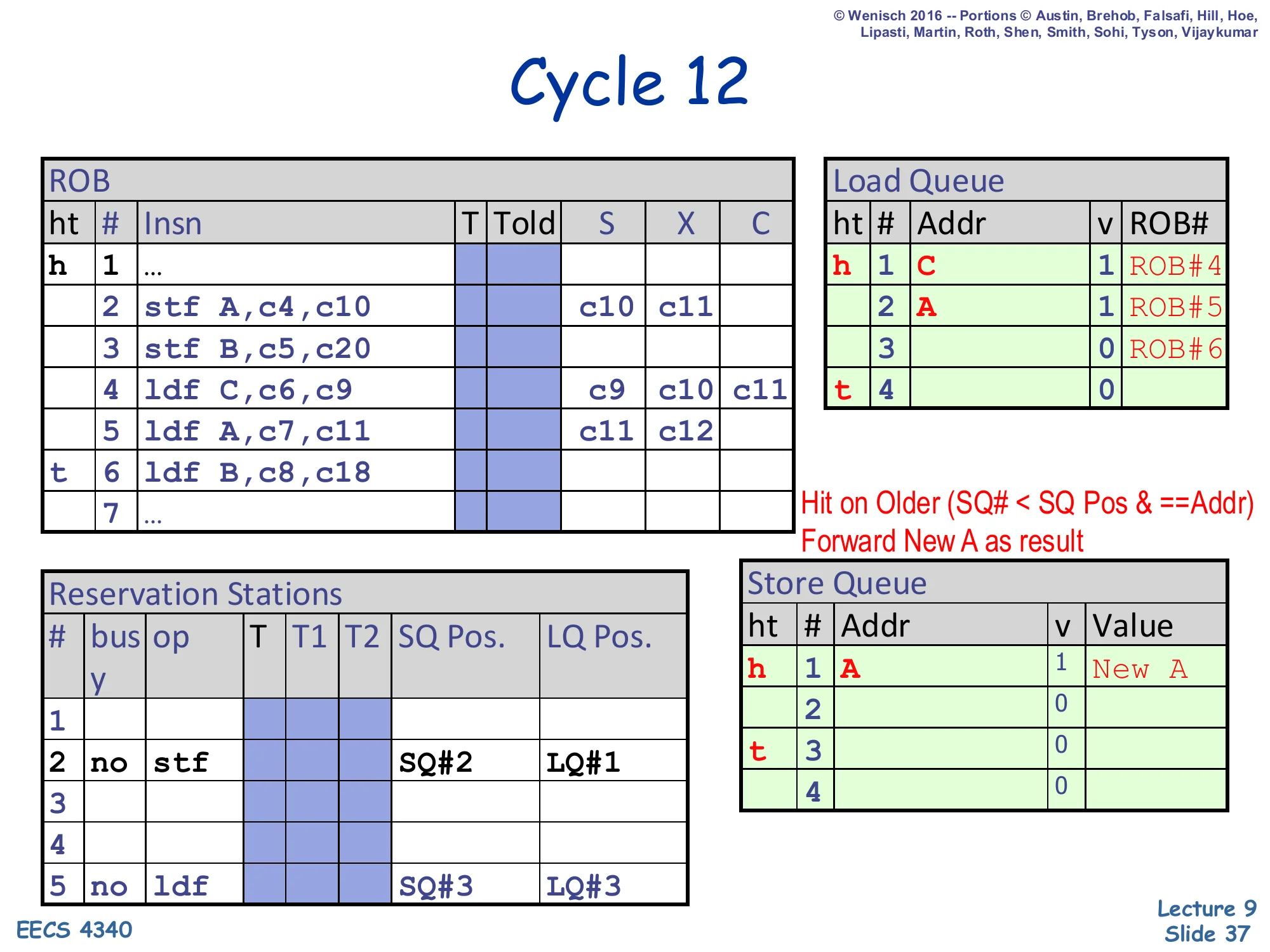 Cycle 12 — load A forwards from SQ (slide 37)