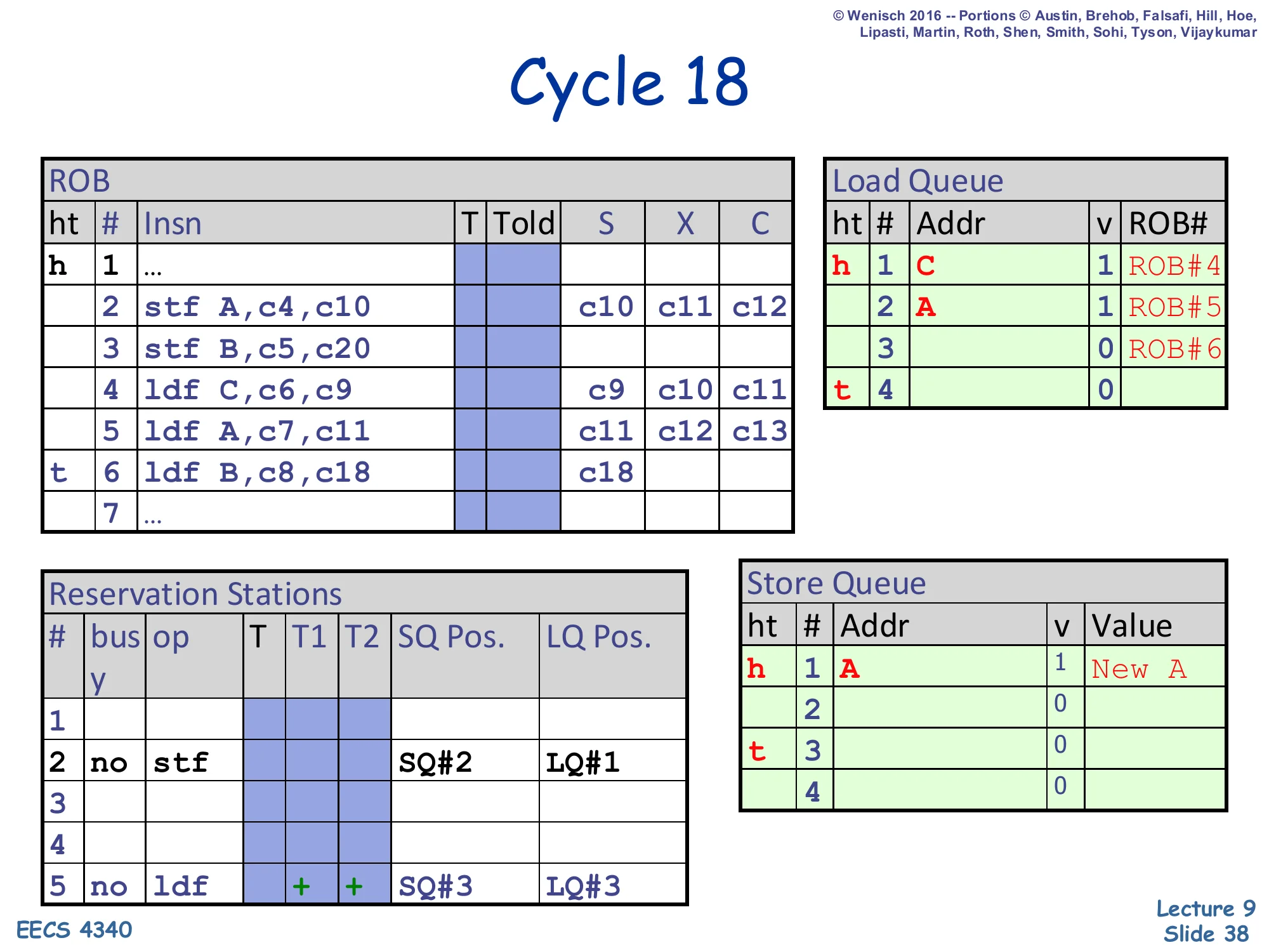 Cycle 18 — load B issues from cache (slide 38)
