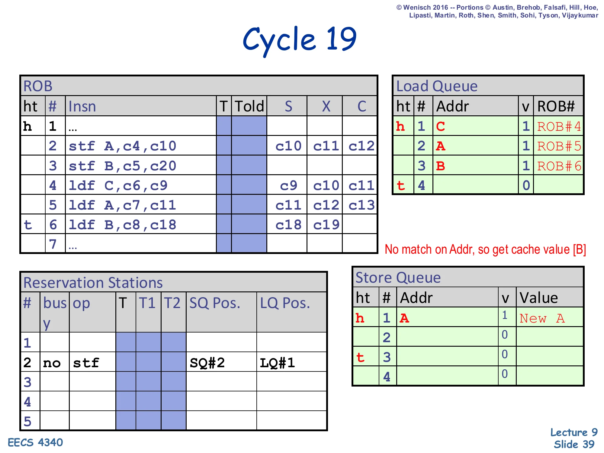 Cycle 19 — load B completes (incorrectly) (slide 39)