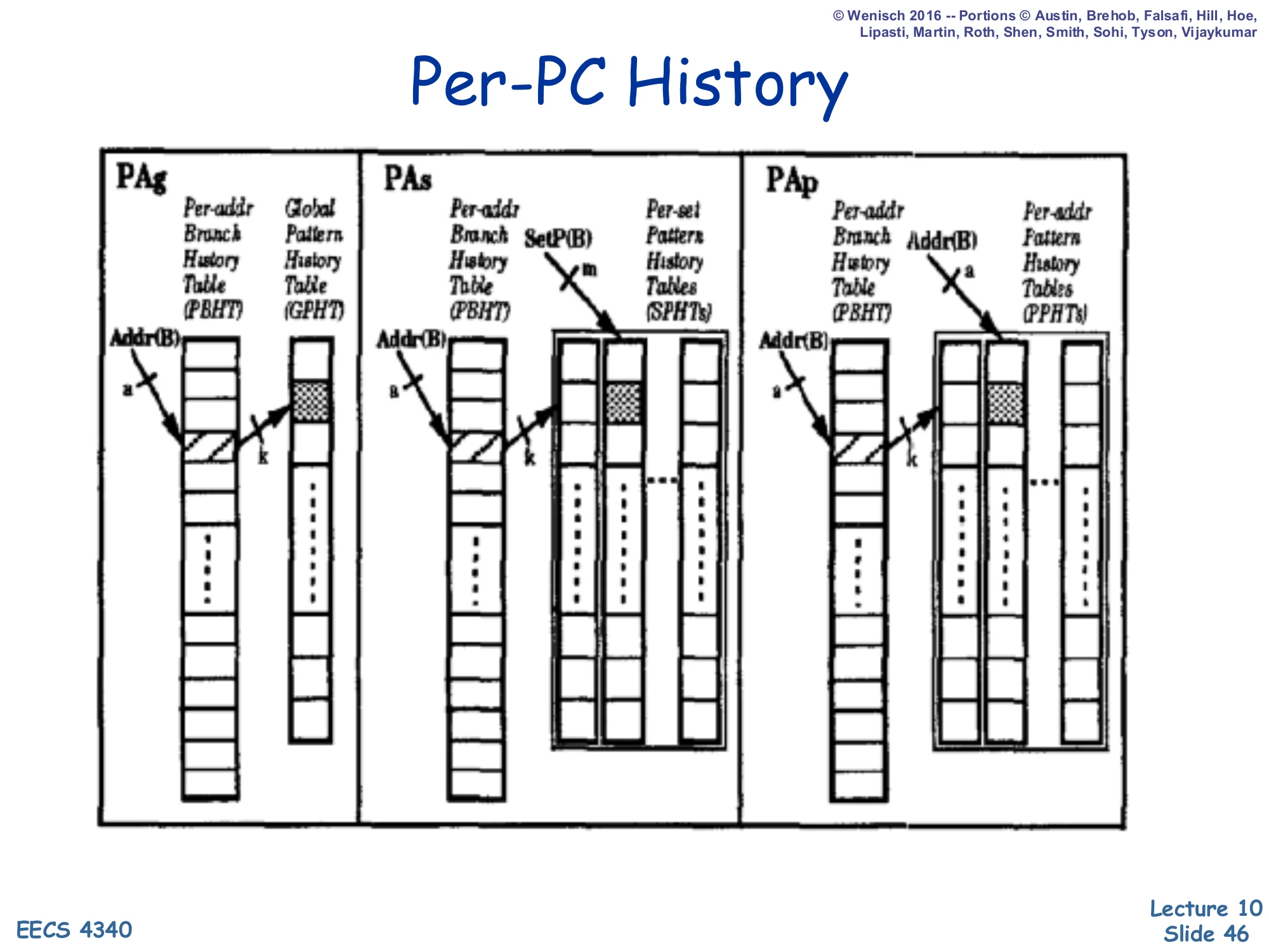 Per-PC History (slide 46)