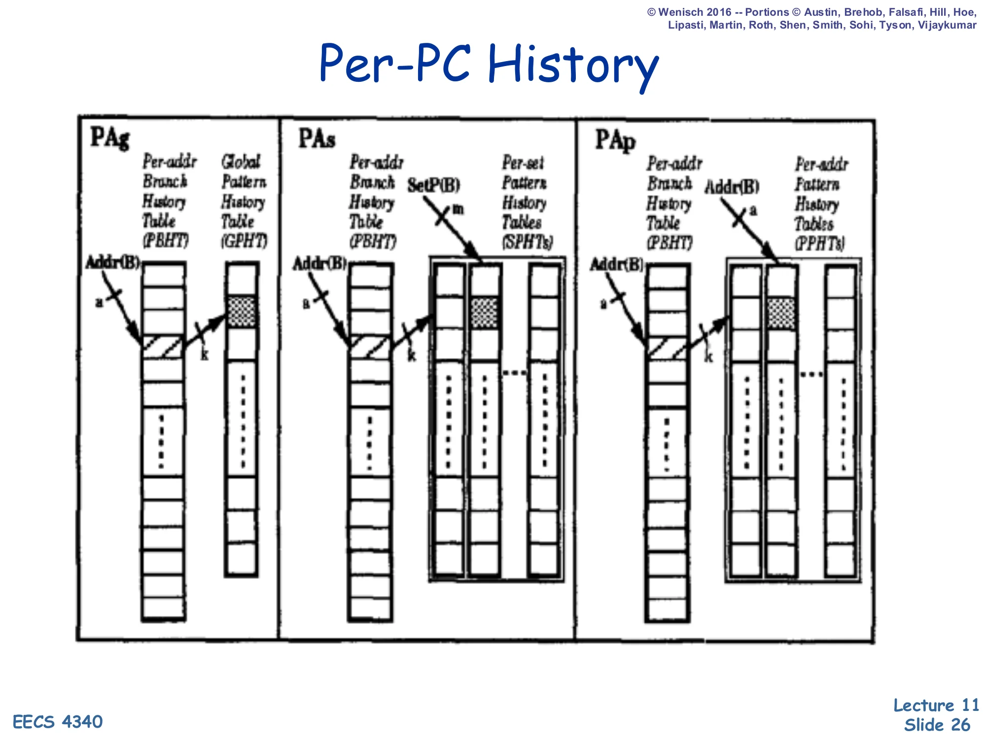 Per-PC History (PAg, PAs, PAp) (slide 26)