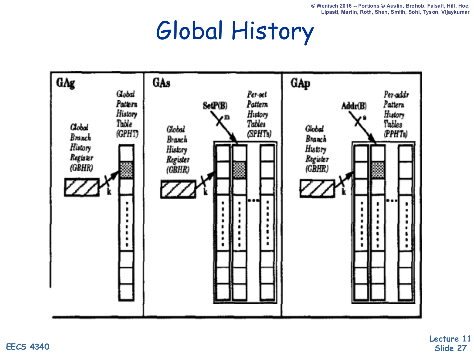 Global History (GAg, GAs, GAp) (slide 27)