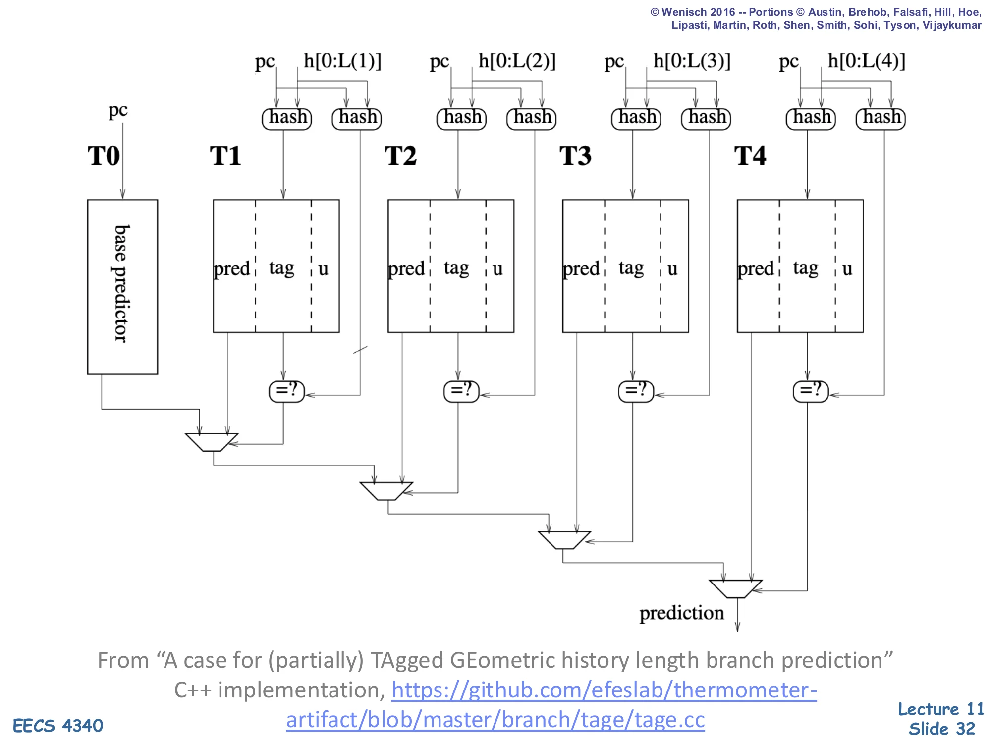 TAGE — Tagged Geometric History Length (slide 32)