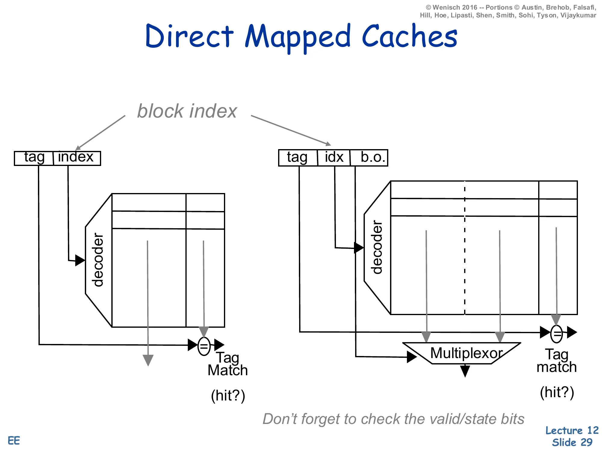 Direct Mapped Caches (slide 29)