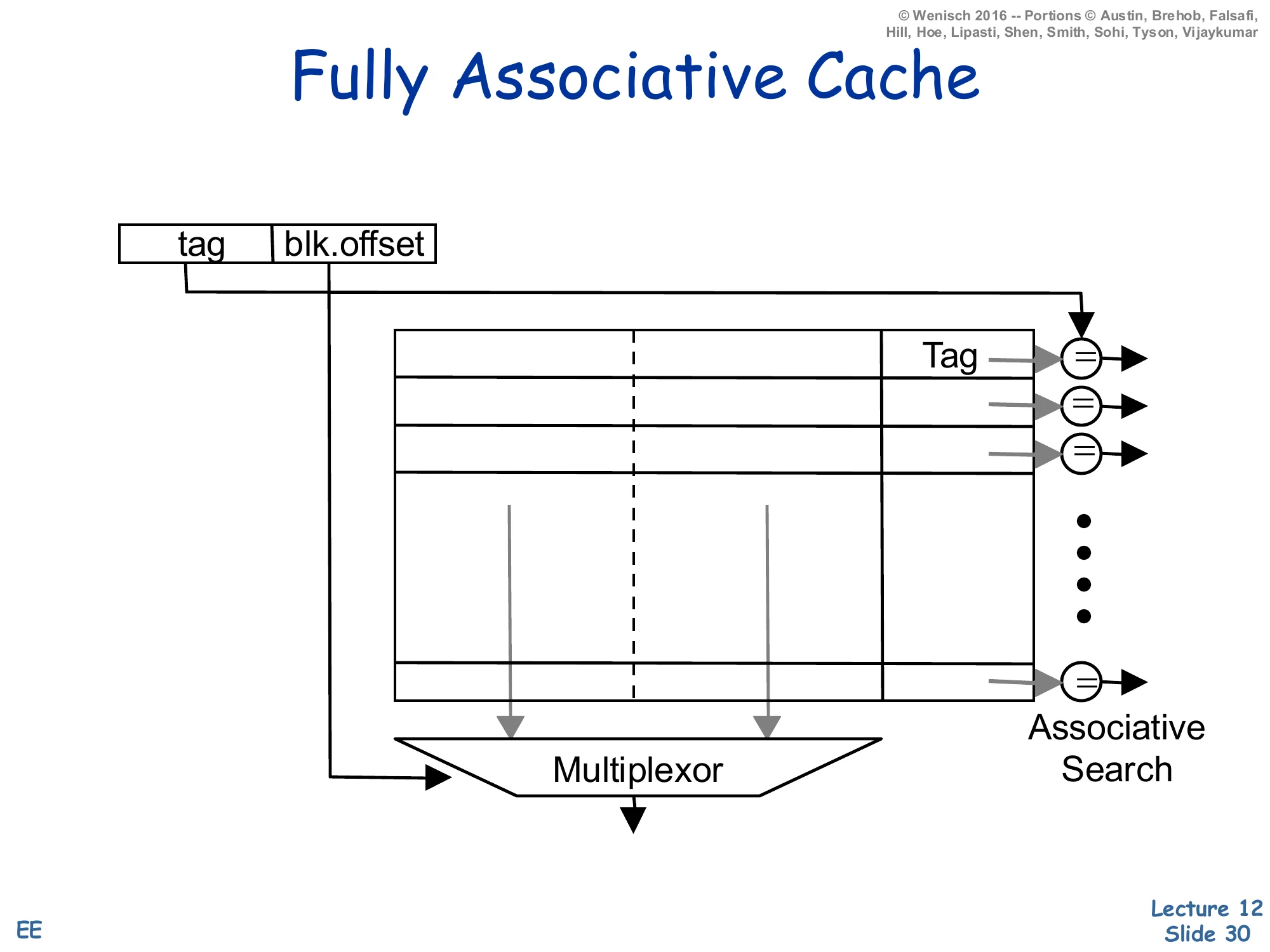 Fully Associative Cache (slide 30)