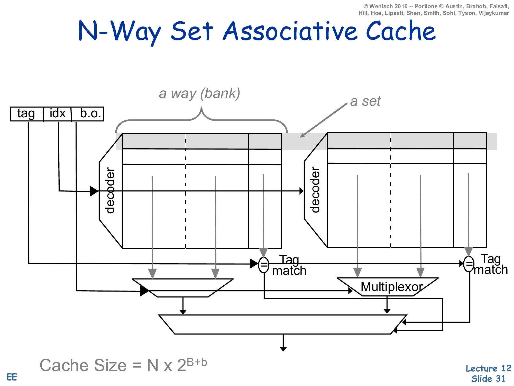 N-Way Set Associative Cache (slide 31)