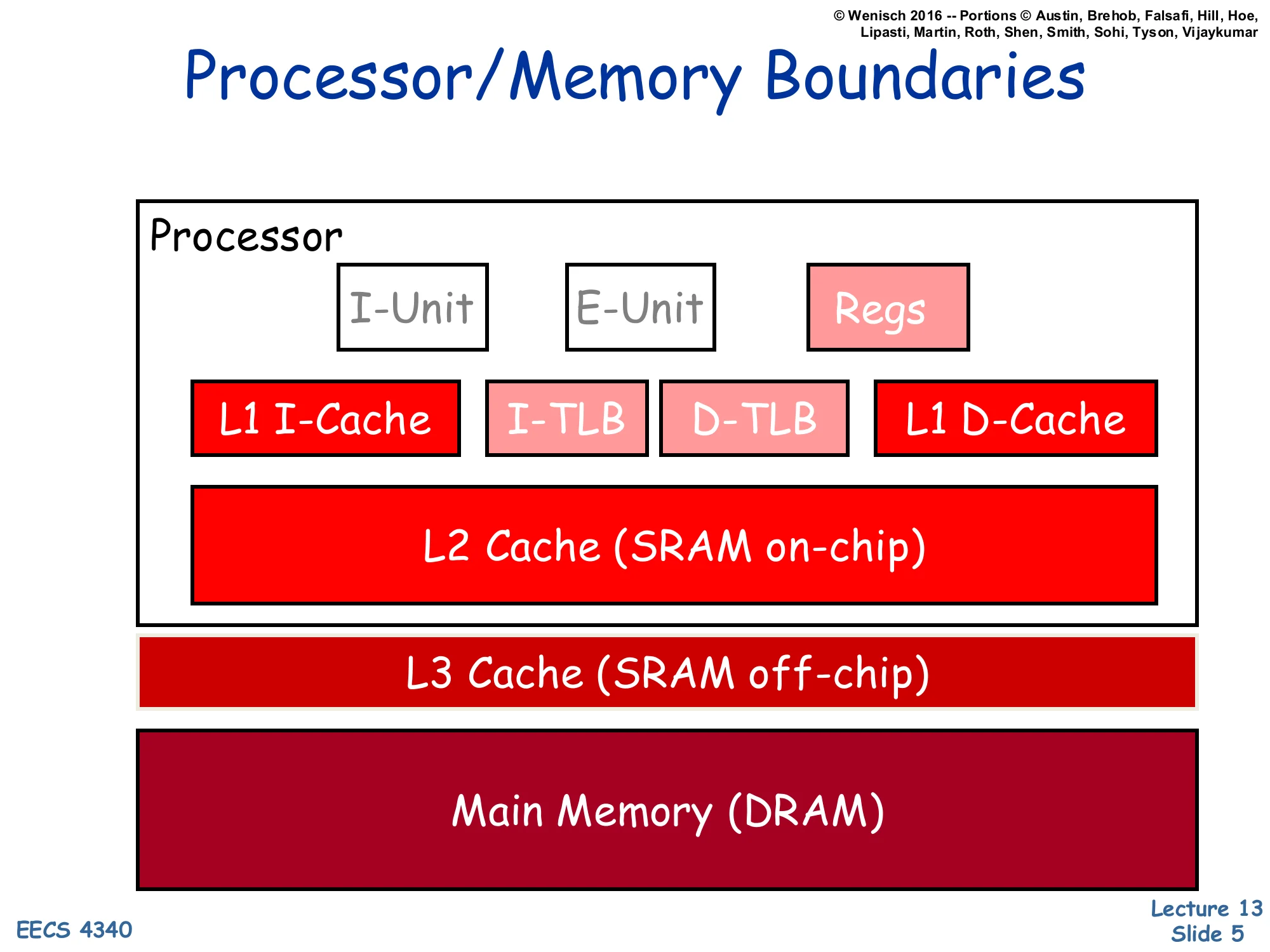 Processor/Memory Boundaries (slide 5)