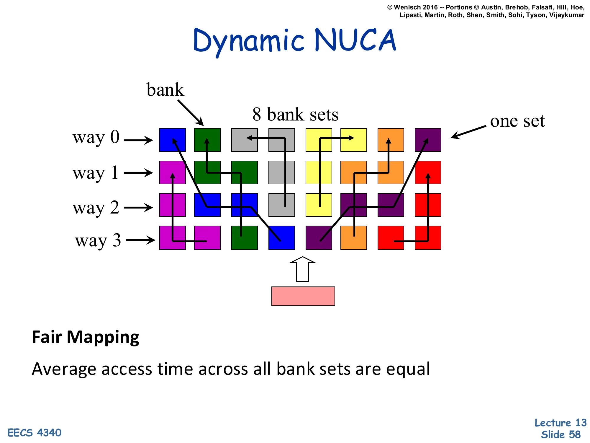 Dynamic NUCA — Fair Mapping (slide 58)