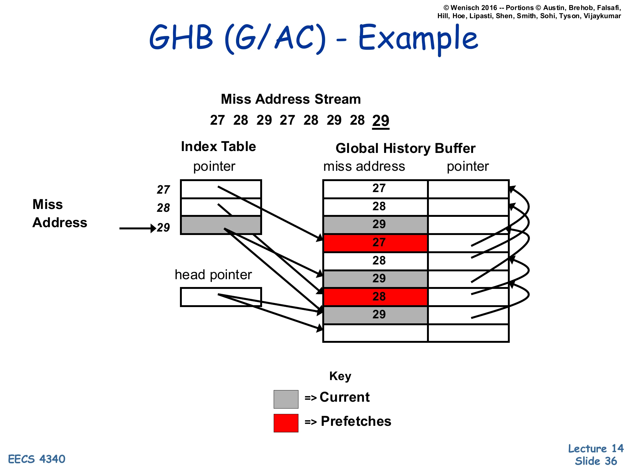 GHB (G/AC) – Example (slide 36)