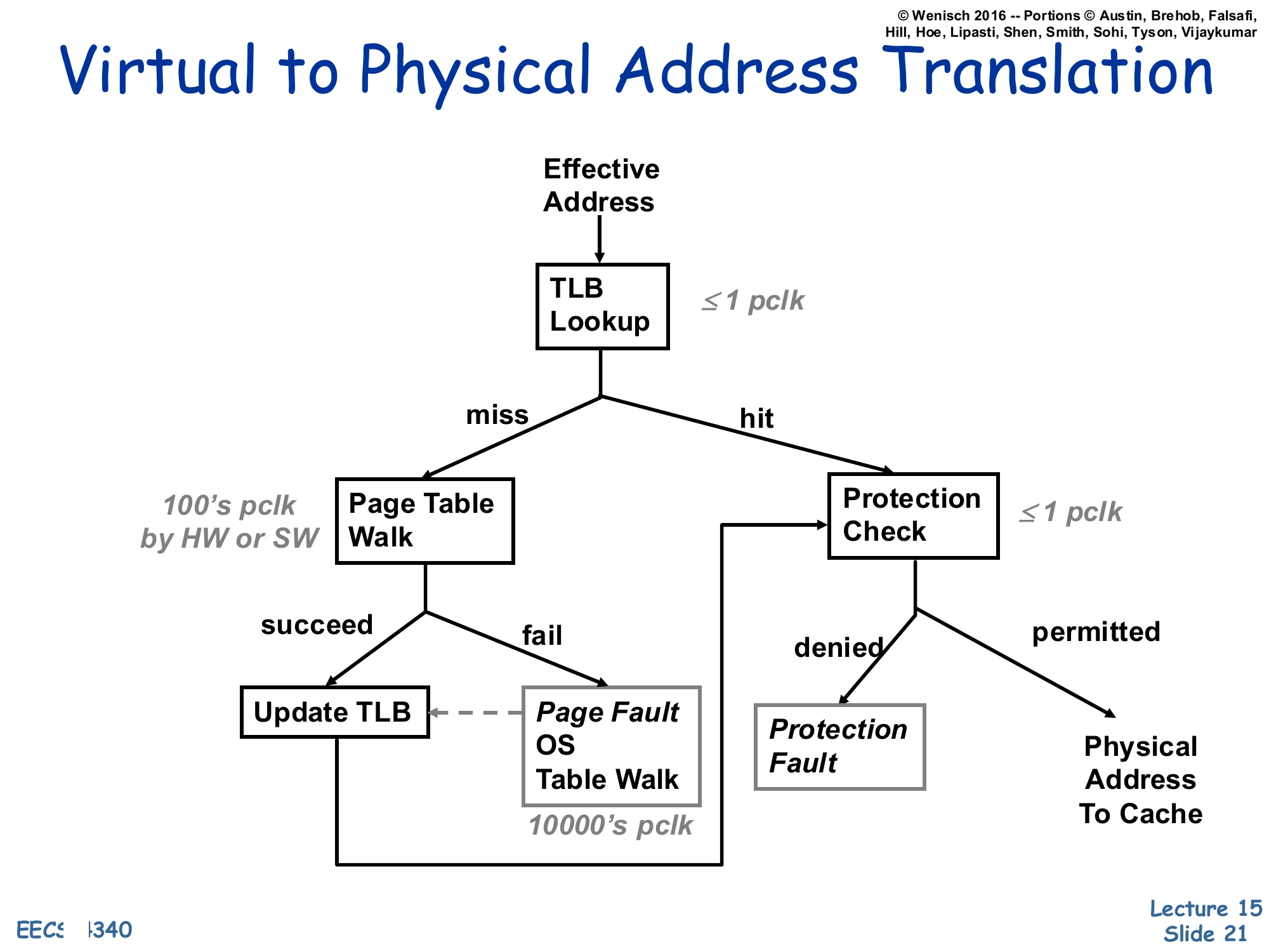Virtual to Physical Address Translation (slide 21)