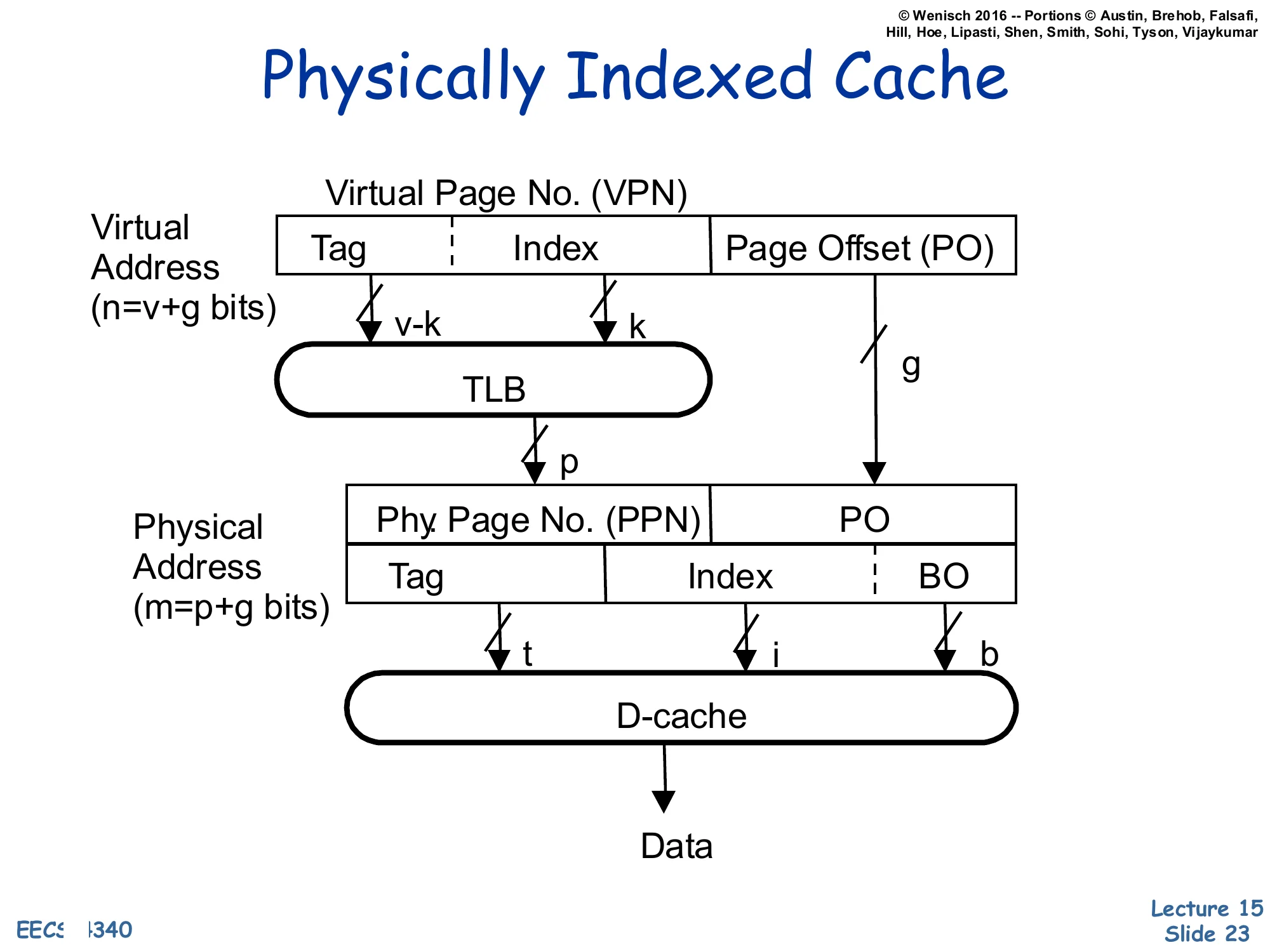 Physically Indexed Cache (slide 23)