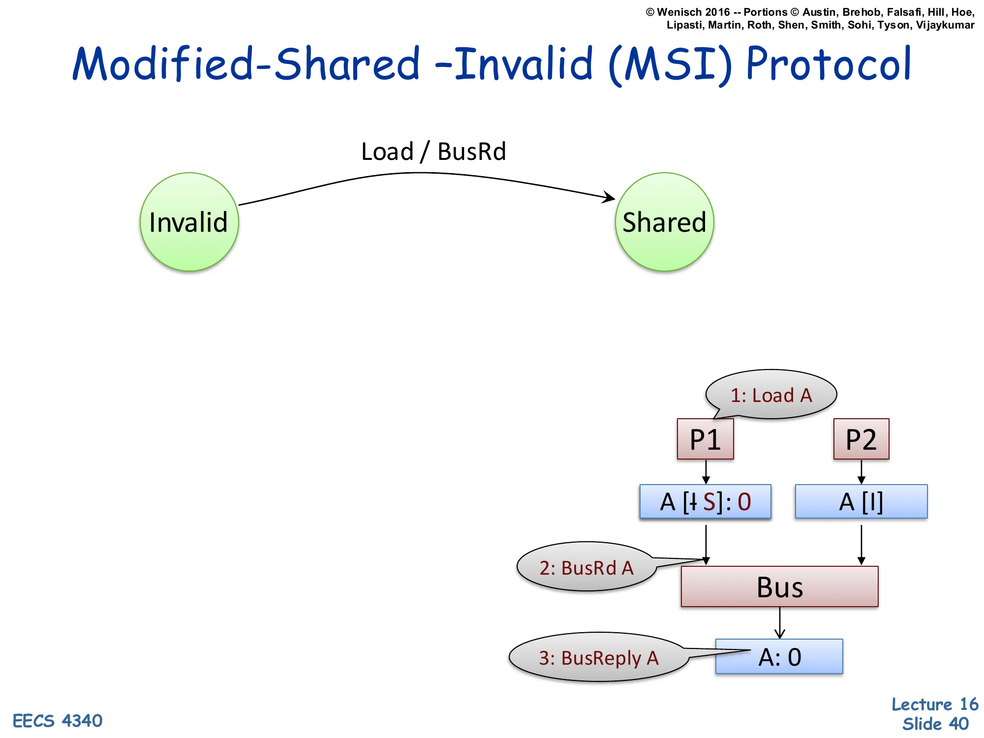 MSI Protocol — Invalid → Shared on Load (slide 40)