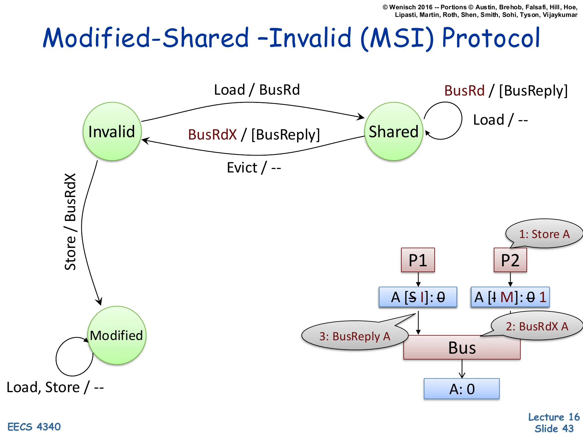 MSI Protocol — Invalid → Modified on Store (slide 43)