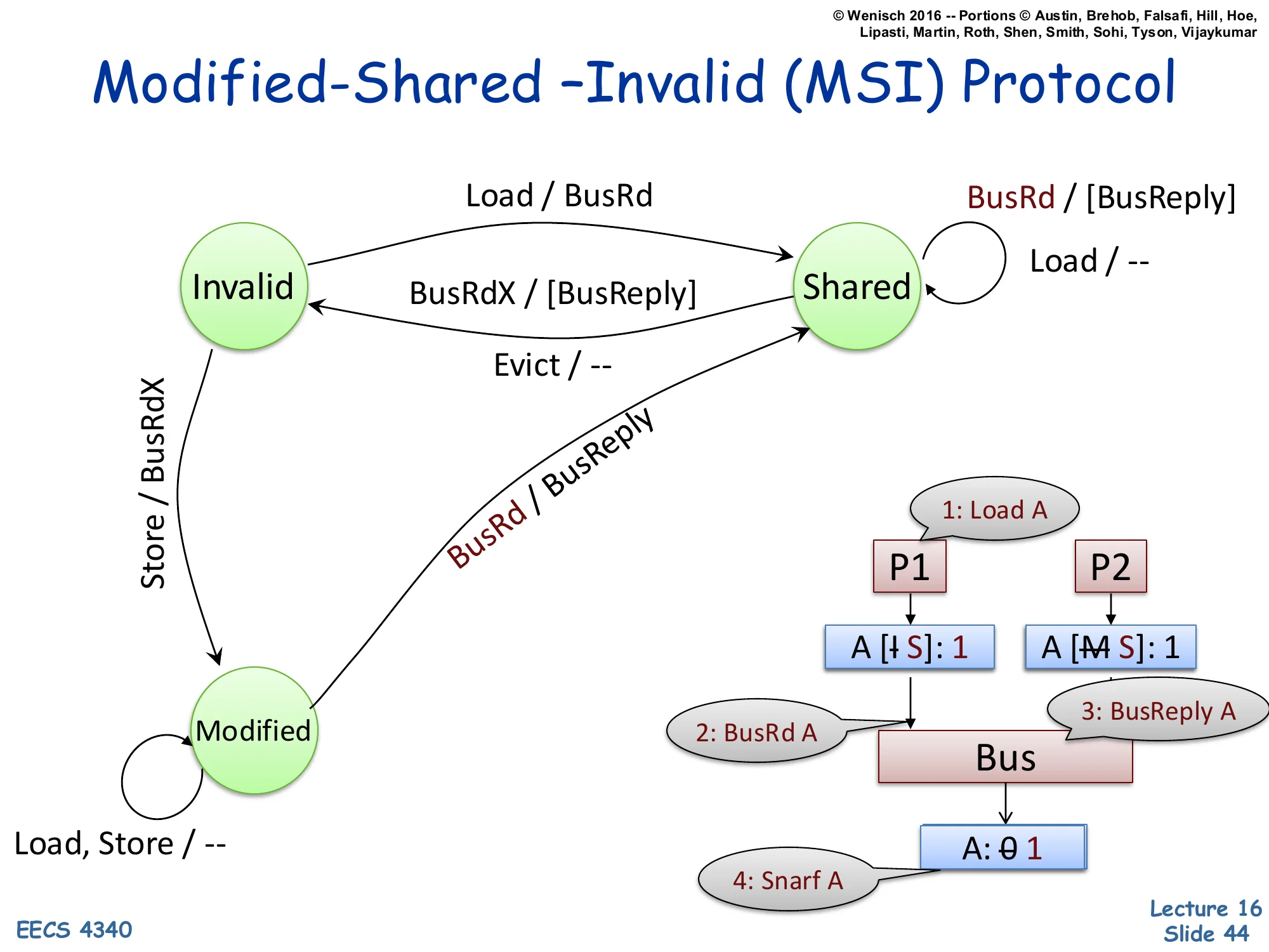 MSI Protocol — Modified → Shared on Snoop BusRd (slide 44)