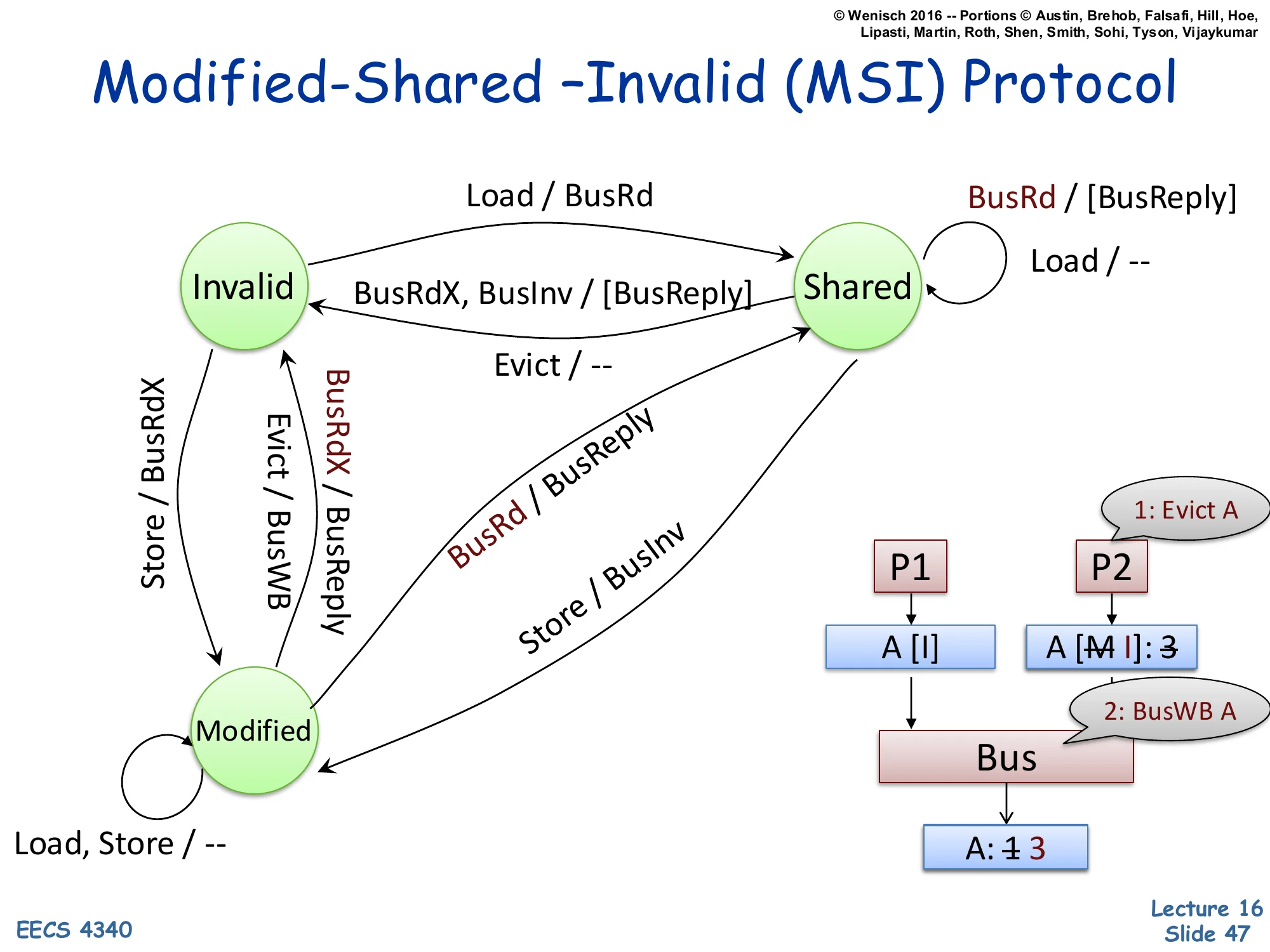 MSI Protocol — Modified → Invalid on Evict (Writeback) (slide 47)